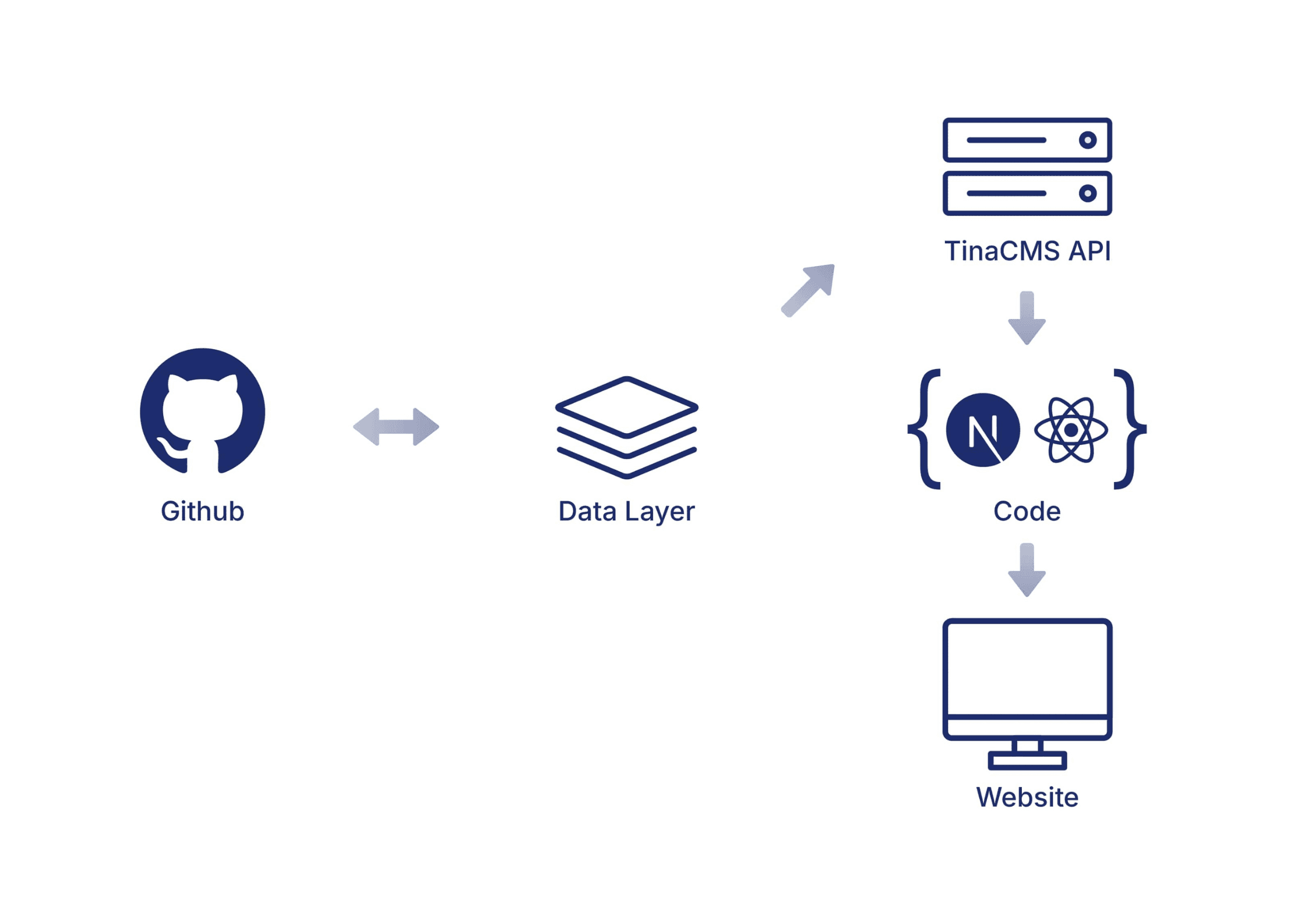 Diagram showing data flow from GitHub through the TinaCMS backend GraphQL API to the website