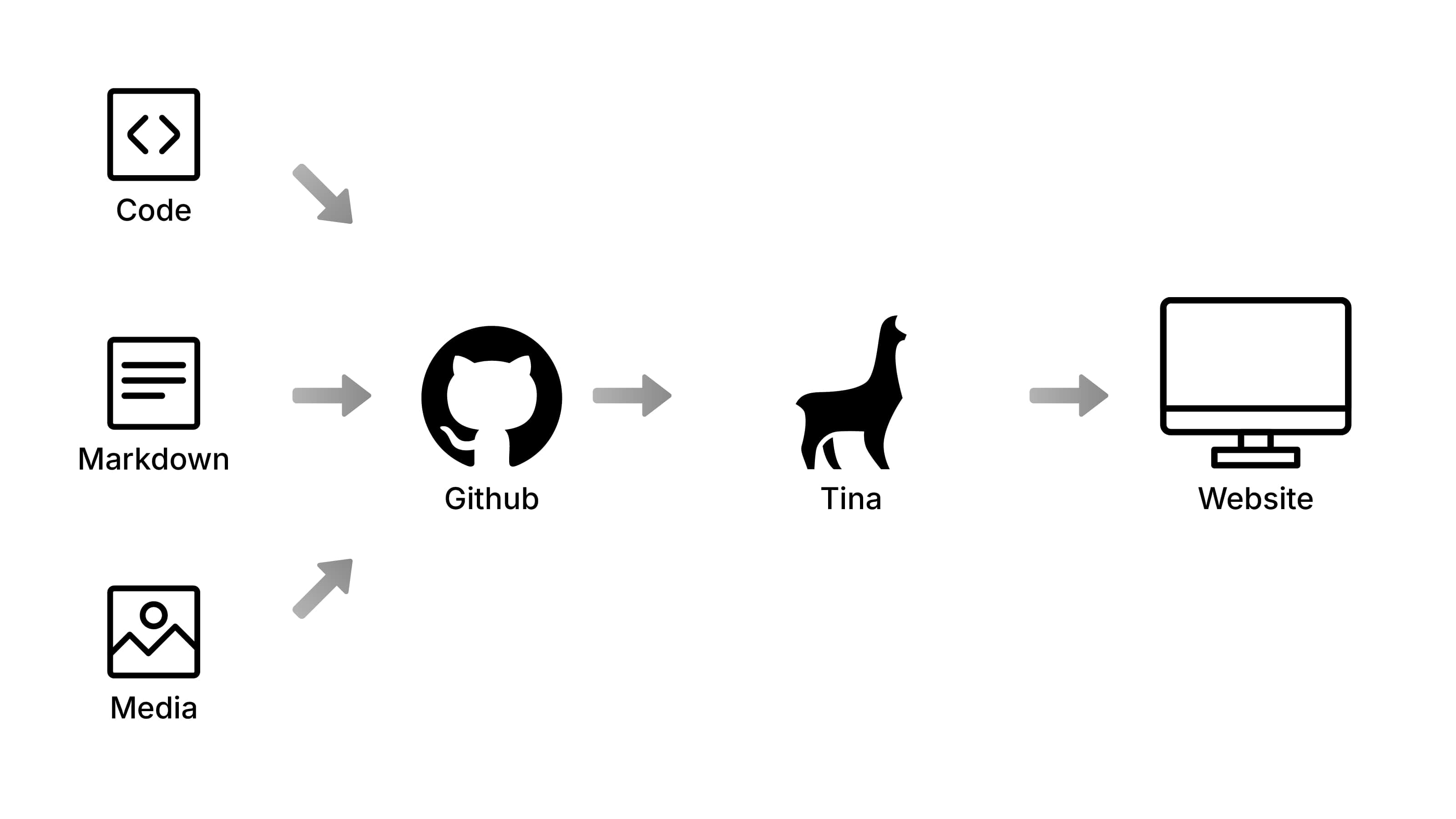 Diagram showing TinaCMS integration with GitHub for content storage and version control